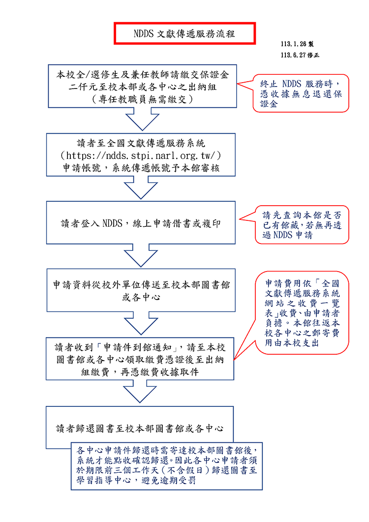 文獻傳遞服務（NDDS）流程說明